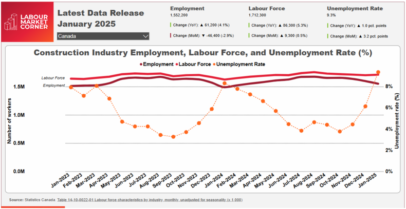출처: Statistics Canada. Table 14-10-0022-01. "Construction Industry Employment, Labour Force, and Unemployment Rate, January 2025." 재인용: Labour Market Corner.