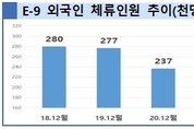 올해 계획인 외국인근로자(E-9) 8만4천명 입국