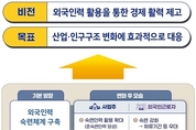 고숙련 외국인 근로자, 최대 10년까지 근로 가능