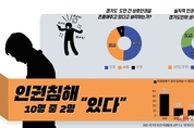 인권침해 10명 중 2명 "있다"