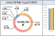 2022년 많이 수입·소비된 식품은 무엇일까요?