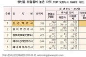 청년 취업률이 높은 국가기술자격은 무엇일까?