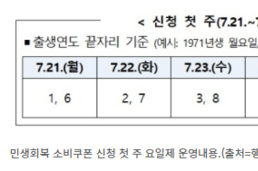 민생회복 소비쿠폰 신청 시작!…첫 주는 출생연도 끝자리 요일제 접수