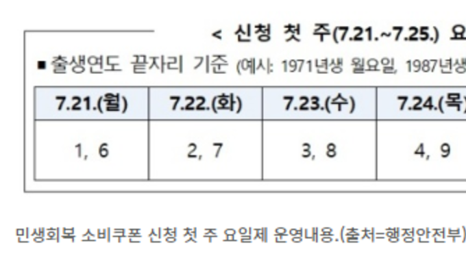 민생회복 소비쿠폰 신청 시작!…첫 주는 출생연도 끝자리 요일제 접수