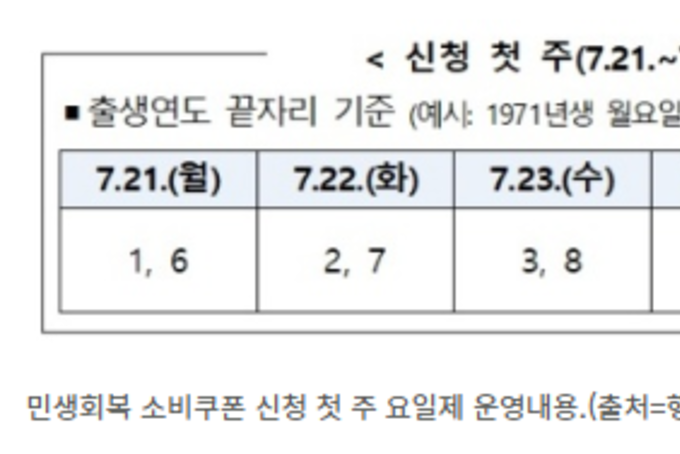 민생회복 소비쿠폰 신청 시작!…첫 주는 출생연도 끝자리 요일제 접수
