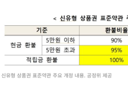 유효기간 지난 모바일 상품권, 최대 100 환불 받는다