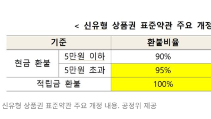 유효기간 지난 모바일 상품권, 최대 100 환불 받는다
