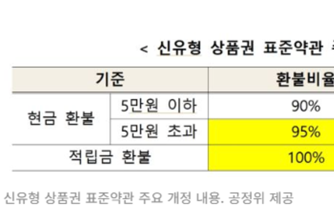 유효기간 지난 모바일 상품권, 최대 100 환불 받는다