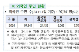 “충북, 외국인 주민 9만 명대…‘정착형 다문화사회’ 본격 진입”