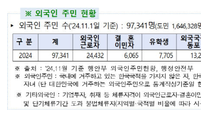 “충북, 외국인 주민 9만 명대…‘정착형 다문화사회’ 본격 진입”