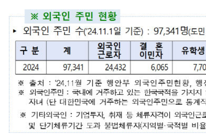 “충북, 외국인 주민 9만 명대…‘정착형 다문화사회’ 본격 진입”