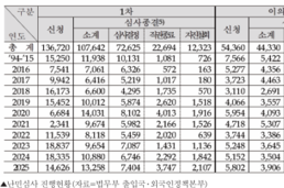 난민 신청 감소 속 심사 대기 3만 건… 제도 운영 현황 통계 공개
