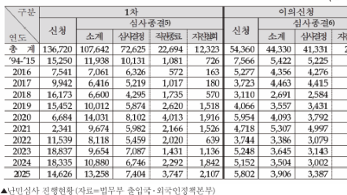 난민 신청 감소 속 심사 대기 3만 건… 제도 운영 현황 통계 공개