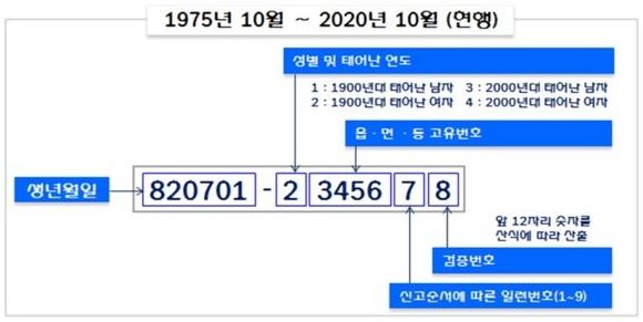 기존 주민등록증 체계 (자료출처 : 행정안전부) =34506060=560.jpg