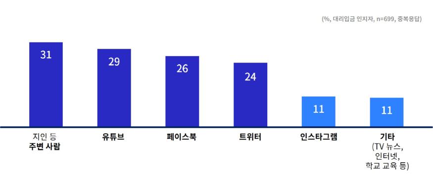 [그래픽2]+대리입금+인지+경로.jpg