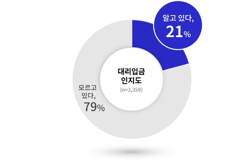 [그래픽1]+대리입금+인지도.jpg