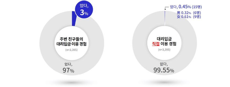 [그래픽3]+대리입금+이용+경험.jpg