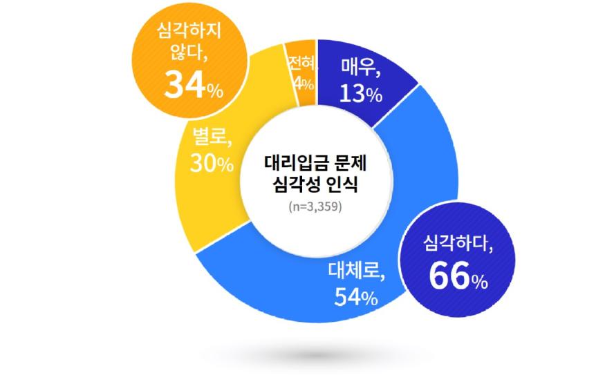 [그래픽4]+대리입금+문제+심각성+인식.jpg